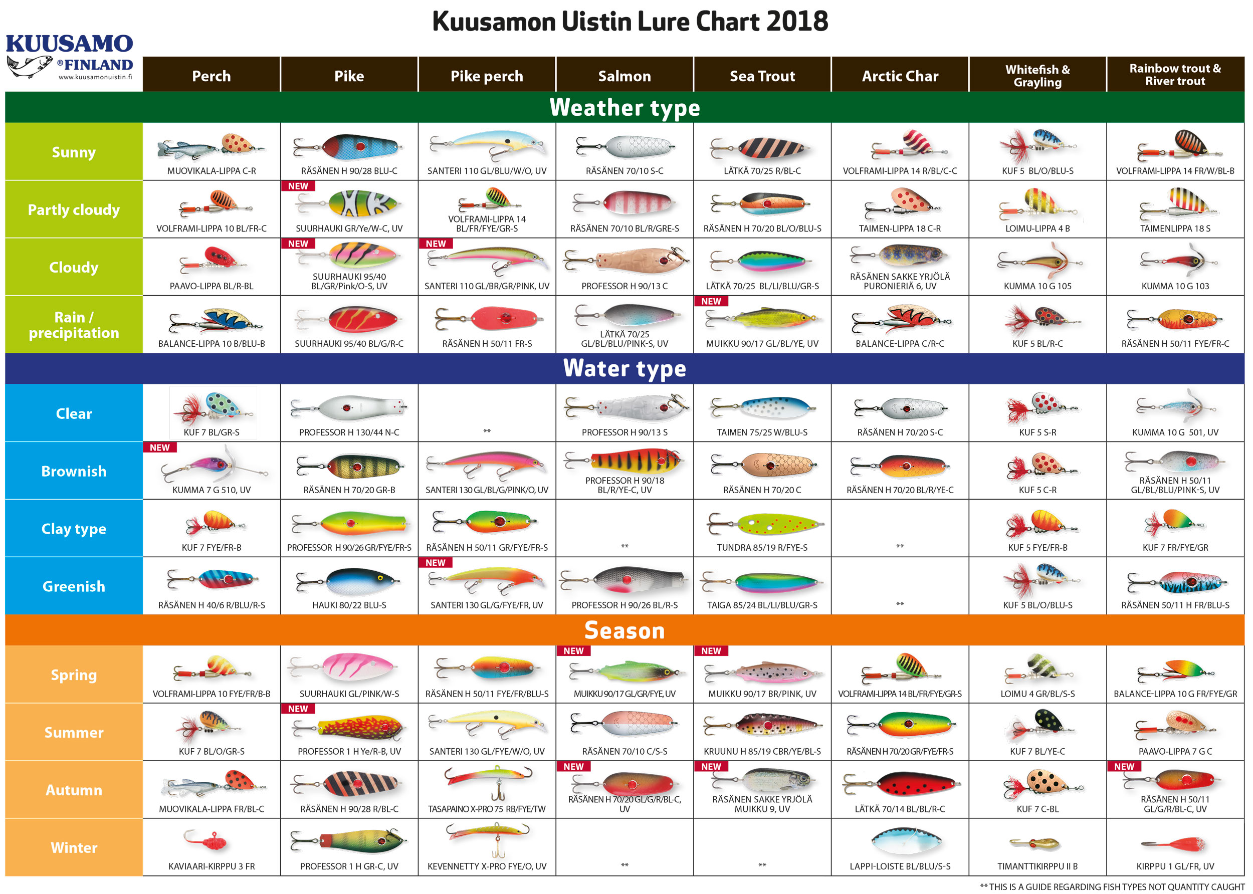 Fishing Lure Chart